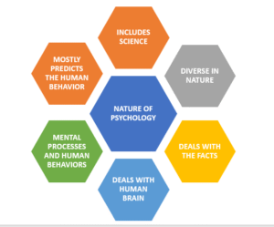 NATURE OF PSYH NATURE OF PSYCHOLOGY