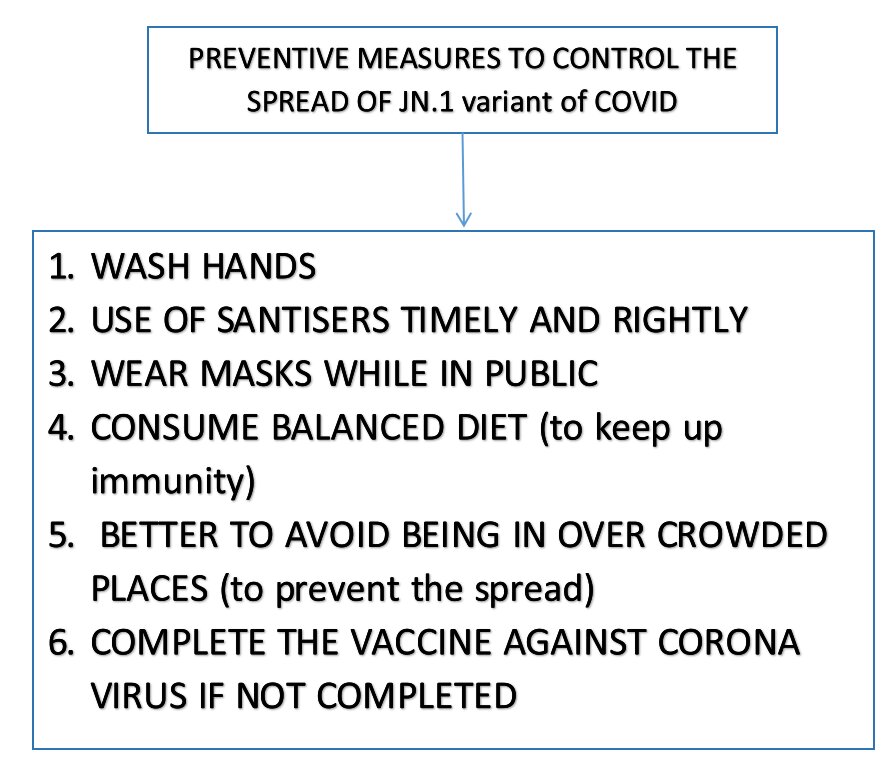 The new strain of COVID-19 JN.1 in INDIA % PREVENTION MEASURES The new strain of COVID-19 JN.1 in INDIA